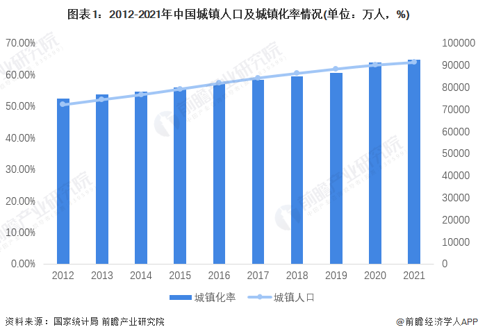 圖表1：2012-2021年中國城鎮人口及城鎮化率情況(單位：萬人，%)