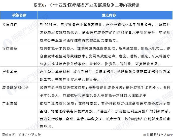 图表6：《“十四五”医疗装备产业发展规划》主要内容解读