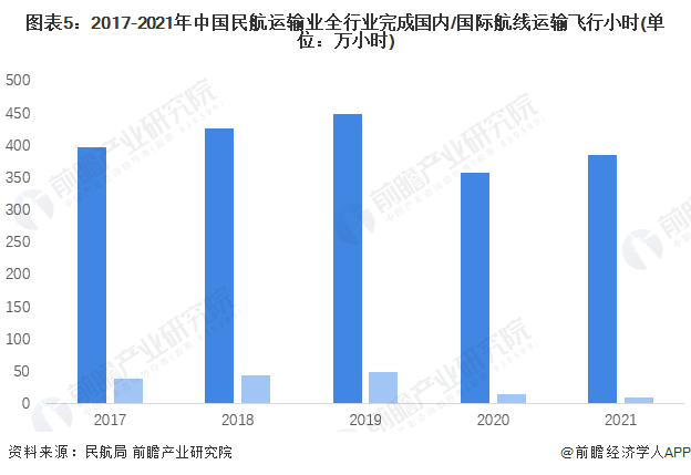 图表5：2017-2021年中国民航运输业全行业完成国内/国际航线运输飞行小时(单位：万小时)