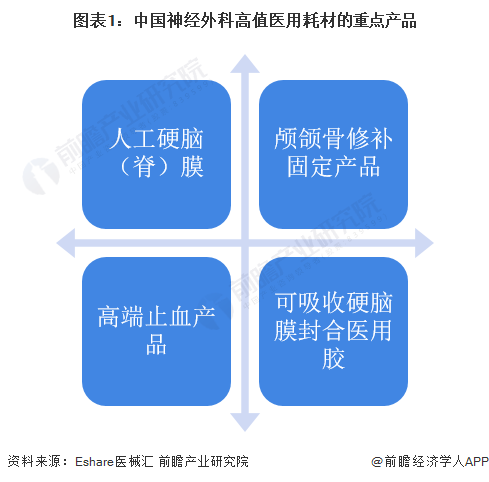 圖表1：中國神經(jīng)外科高值醫(yī)用耗材的重點(diǎn)產(chǎn)品