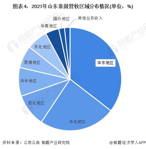 图表4：2021年山东章鼓营收区域分布情况(单位：%)