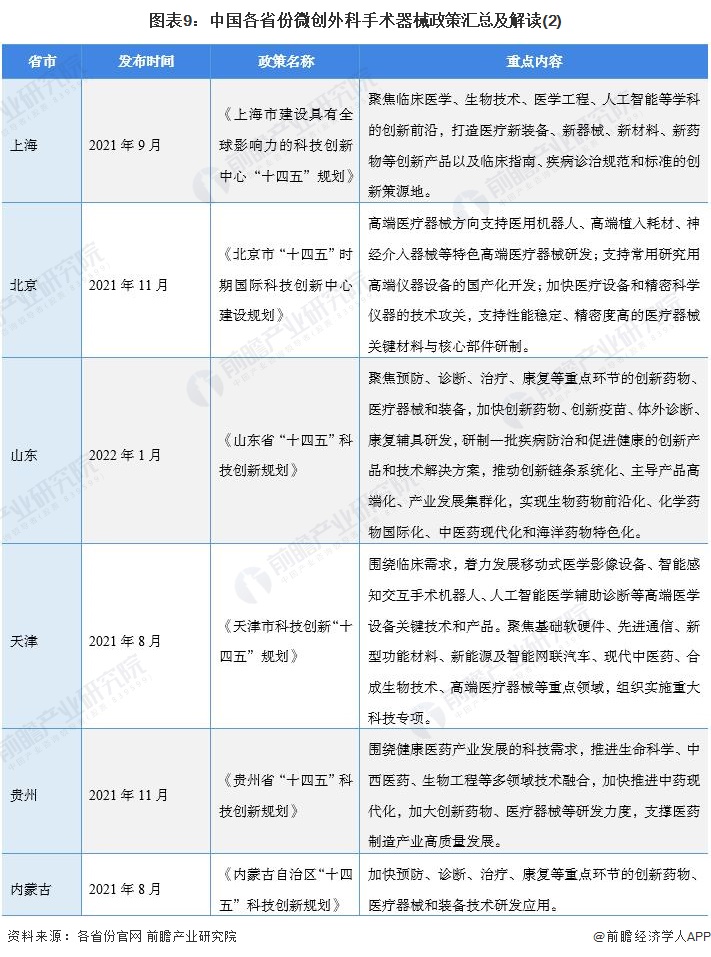 图表9：中国各省份微创外科手术器械政策汇总及解读(2)