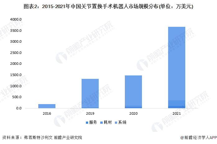 图表2：2015-2021年中国关节置换手术机器人市场规模分布(单位：万美元)