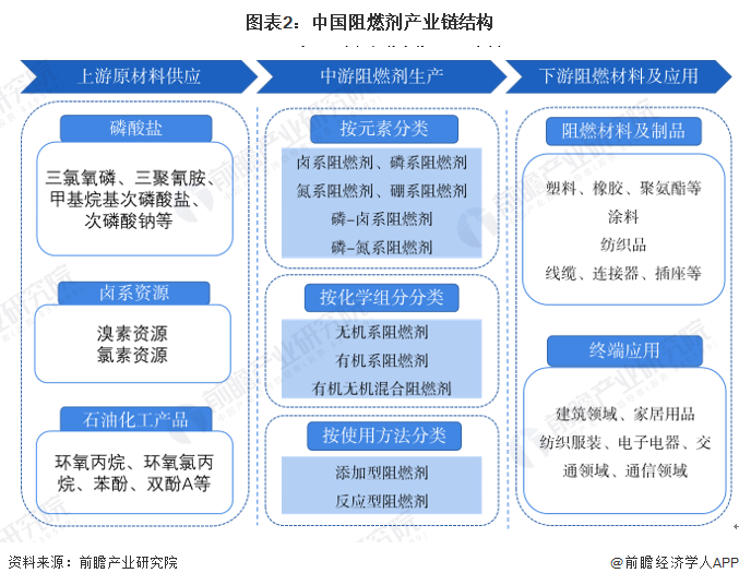 图表2：中国阻燃剂产业链结构