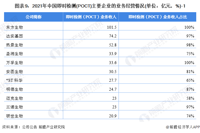 圖表9：2021年中國即時檢測(POCT)主要企業的業務經營情況(單位：億元，%)-1
