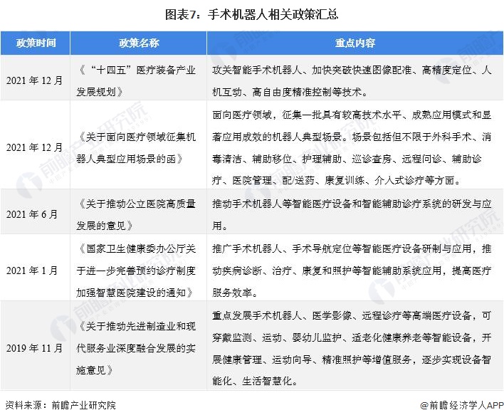 图表7：手术机器人相关政策汇总