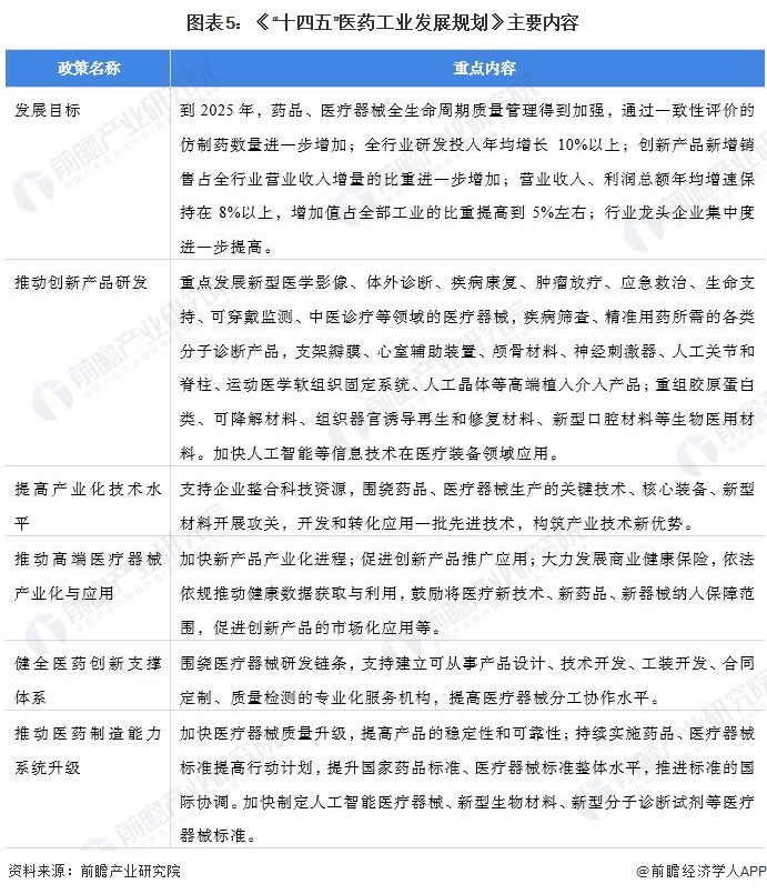 图表5：《“十四五”医药工业发展规划》主要内容