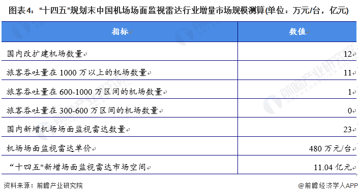 图表4：“十四五”规划末中国机场场面监视雷达行业增量市场规模测算(单位：万元/台，亿元)