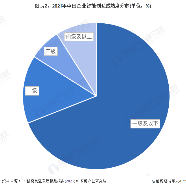 图表2：2021年中国企业智能制造成熟度分布(单位：%)