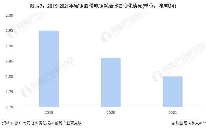 图表7：2019-2021年宝钢股份吨钢耗新水量变化情况(单位：吨/吨钢)