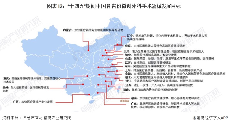 图表12：“十四五”期间中国各省份微创外科手术器械发展目标