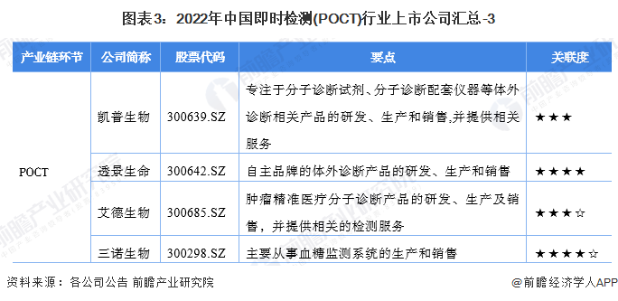图表3：2022年中国即时检测(POCT)行业上市公司汇总-3