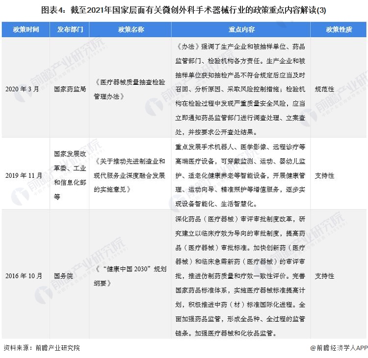 图表4：截至2021年国家层面有关微创外科手术器械行业的政策重点内容解读(3)