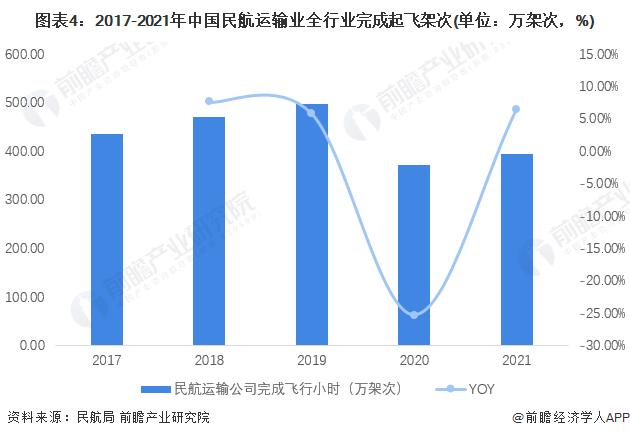 图表4：2017-2021年中国民航运输业全行业完成起飞架次(单位：万架次，%)
