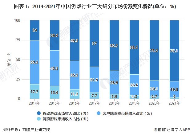 图表1：2014-2021年中国游戏行业三大细分市场份额变化情况(单位：%)