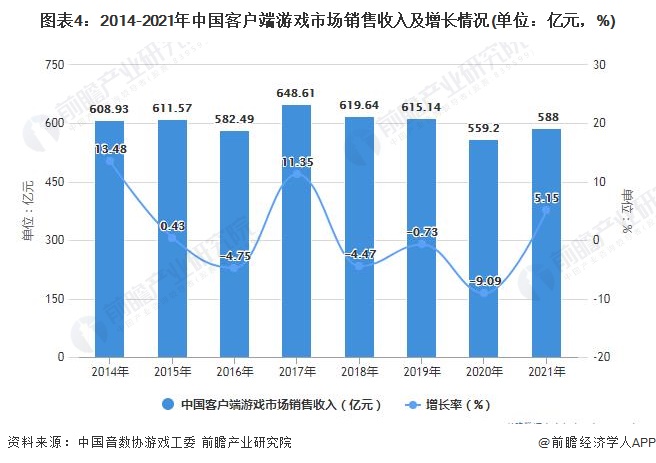 图表4：2014-2021年中国客户端游戏市场销售收入及增长情况(单位：亿元，%)