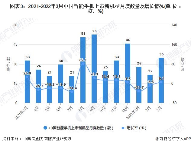 图表3：2021-2022年3月中国智能手机上市新机型月度数量及增长情况(单位：款，%)