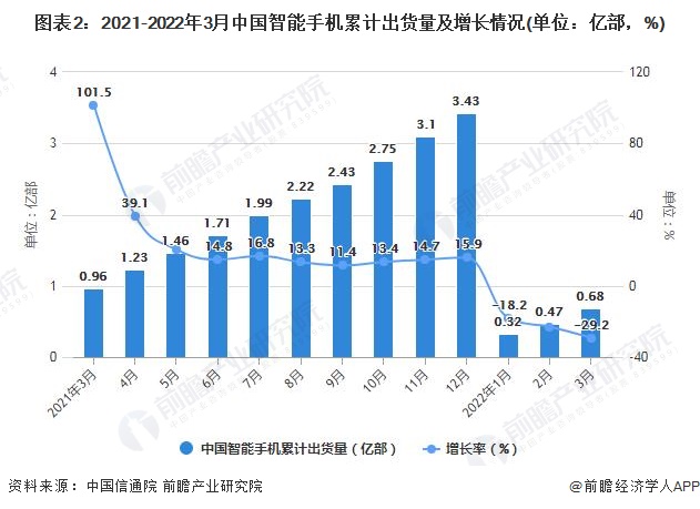 图表2：2021-2022年3月中国智能手机累计出货量及增长情况(单位：亿部，%)