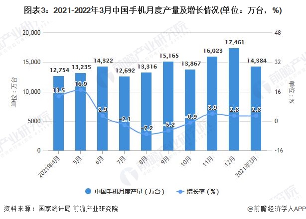 图表3：2021-2022年3月中国手机月度产量及增长情况(单位：万台，%)