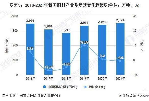 图表5：2016-2021年我国铜材产量及增速变化趋势图(单位：万吨，%)