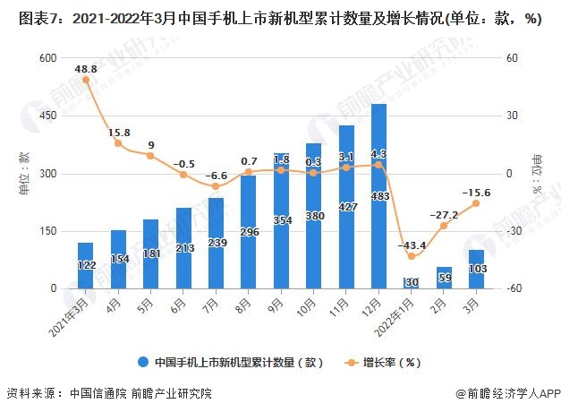 图表7：2021-2022年3月中国手机上市新机型累计数量及增长情况(单位：款，%)