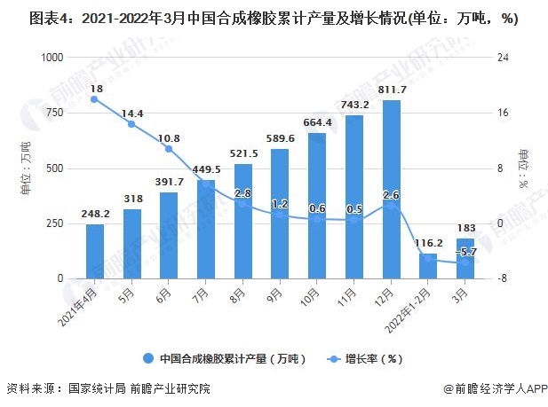 图表4：2021-2022年3月中国合成橡胶累计产量及增长情况(单位：万吨，%)