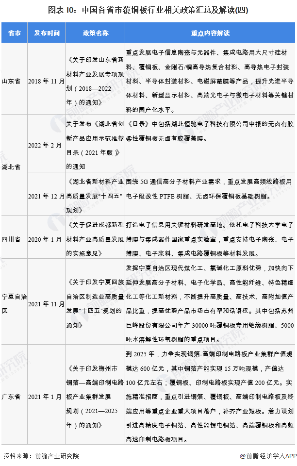图表10：中国各省市覆铜板行业相关政策汇总及解读(四)