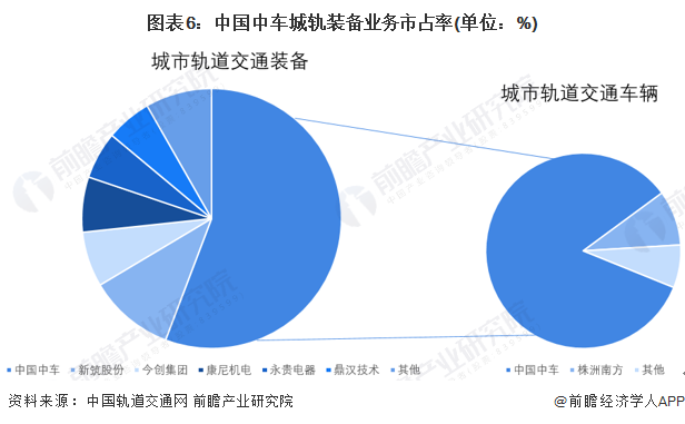 图表6：中国中车城轨装备业务市占率(单位：%)