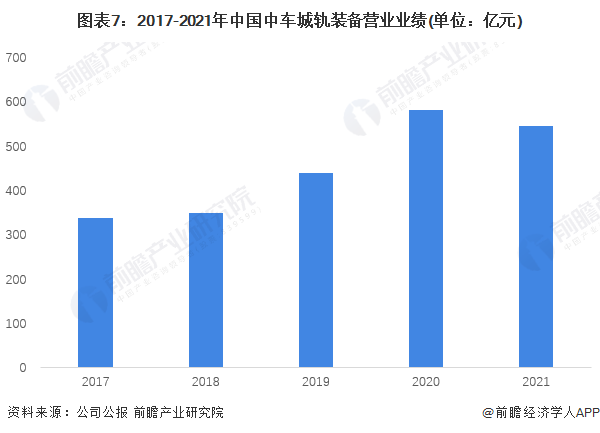 图表7：2017-2021年中国中车城轨装备营业业绩(单位：亿元)