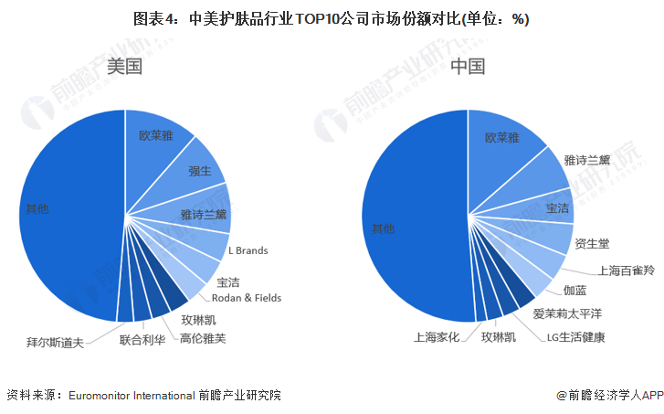 图表4：中美护肤品行业TOP10公司市场份额对比(单位：%)