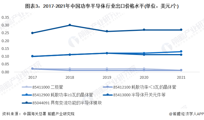 图表3：2017-2021年中国功率半导体行业出口价格水平(单位：美元/个)