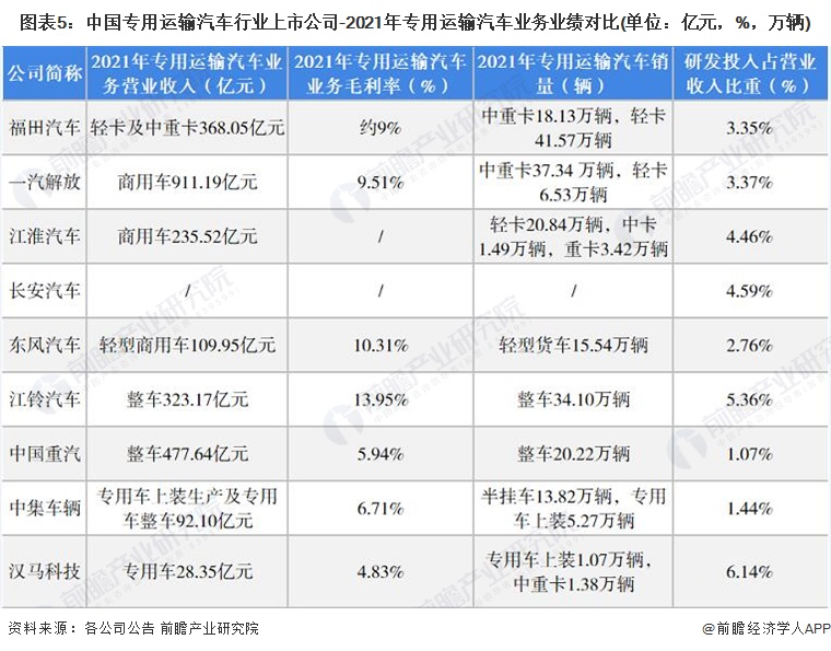 图表5：中国专用运输汽车行业上市公司-2021年专用运输汽车业务业绩对比(单位：亿元，%，万辆)
