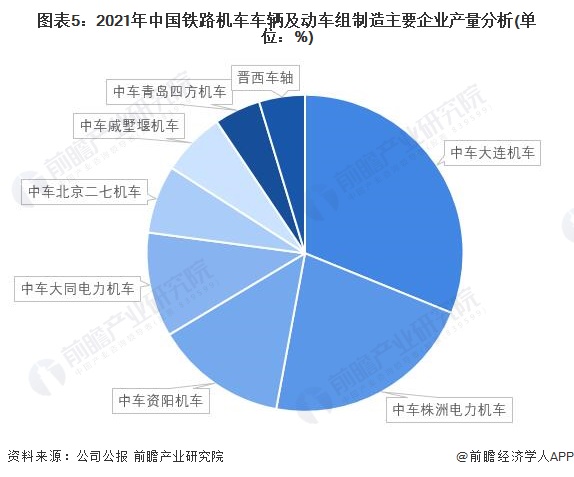 图表5：2021年中国铁路机车车辆及动车组制造主要企业产量分析(单位：%)