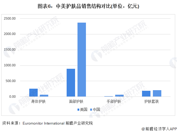 图表6：中美护肤品销售结构对比(单位：亿元)