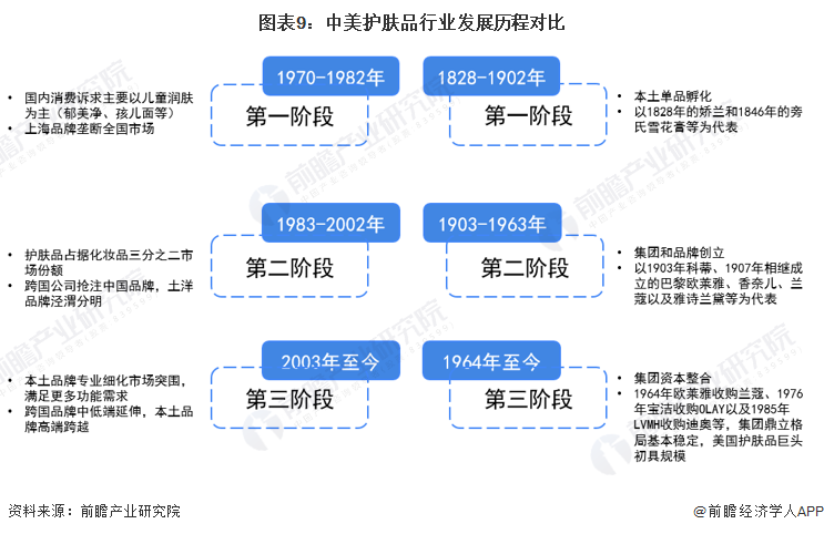 图表9：中美护肤品行业发展历程对比