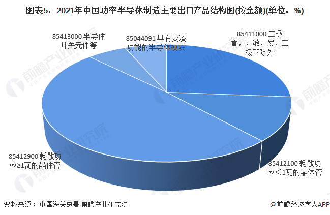 图表5：2021年中国功率半导体制造主要出口产品结构图(按金额)(单位：%)