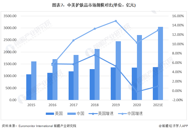 图表7：中美护肤品市场规模对比(单位：亿元)