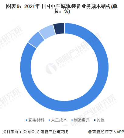 图表9：2021年中国中车城轨装备业务成本结构(单位：%)