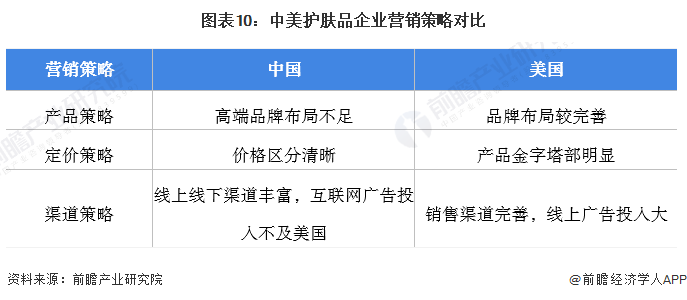 图表10：中美护肤品企业营销策略对比