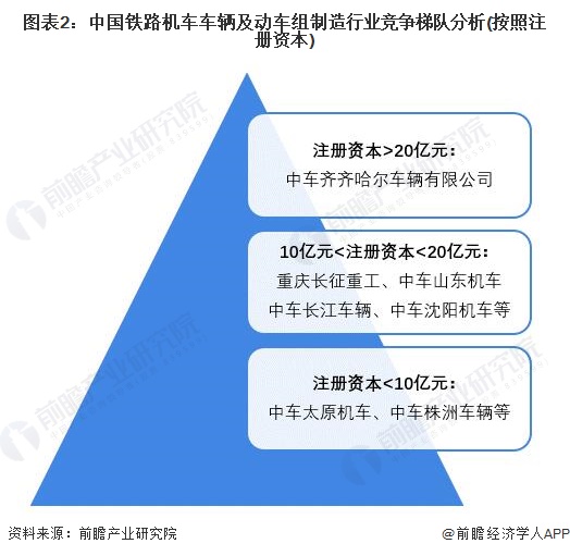 图表2：中国铁路机车车辆及动车组制造行业竞争梯队分析(按照注册资本)