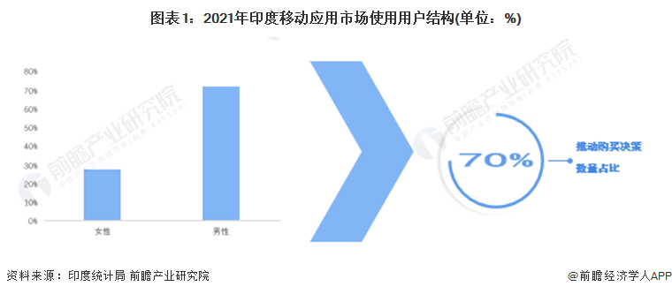 图表1：2021年印度移动应用市场使用用户结构(单位：%)