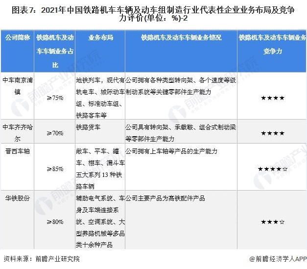 图表7：2021年中国铁路机车车辆及动车组制造行业代表性企业业务布局及竞争力评价(单位：%)-2