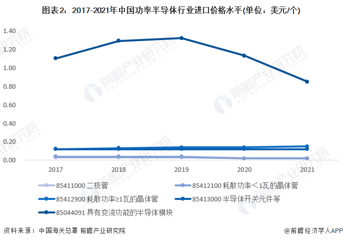 图表2：2017-2021年中国功率半导体行业进口价格水平(单位：美元/个)