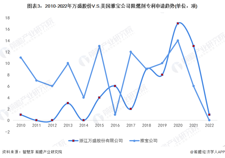 图表3：2010-2022年万盛股份V.S.美国雅宝公司阻燃剂专利申请趋势(单位：项)