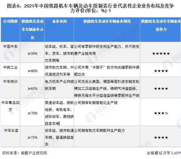 图表6：2021年中国铁路机车车辆及动车组制造行业代表性企业业务布局及竞争力评价(单位：%)-1
