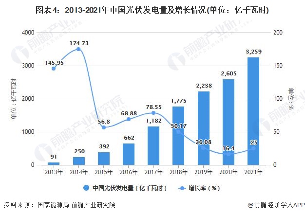 图表4：2013-2021年中国光伏发电量及增长情况(单位：亿千瓦时)