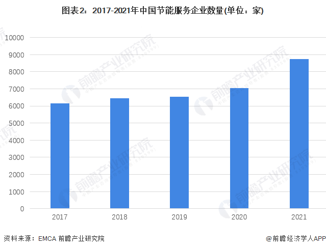 图表2：2017-2021年中国节能服务企业数量(单位：家)