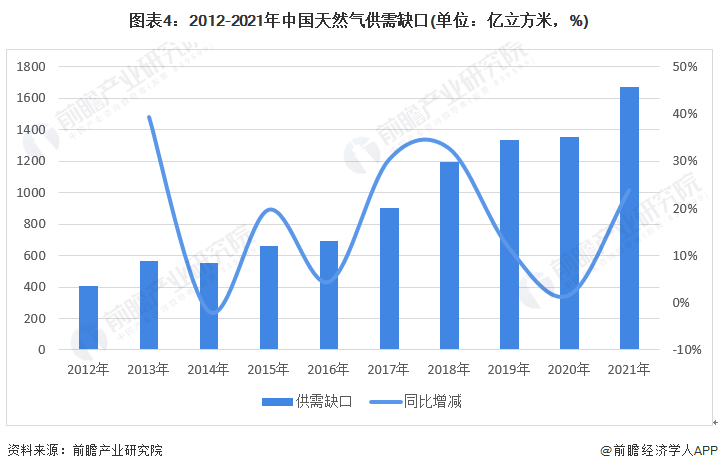 图表4：2012-2021年中国天然气供需缺口(单位：亿立方米，%)