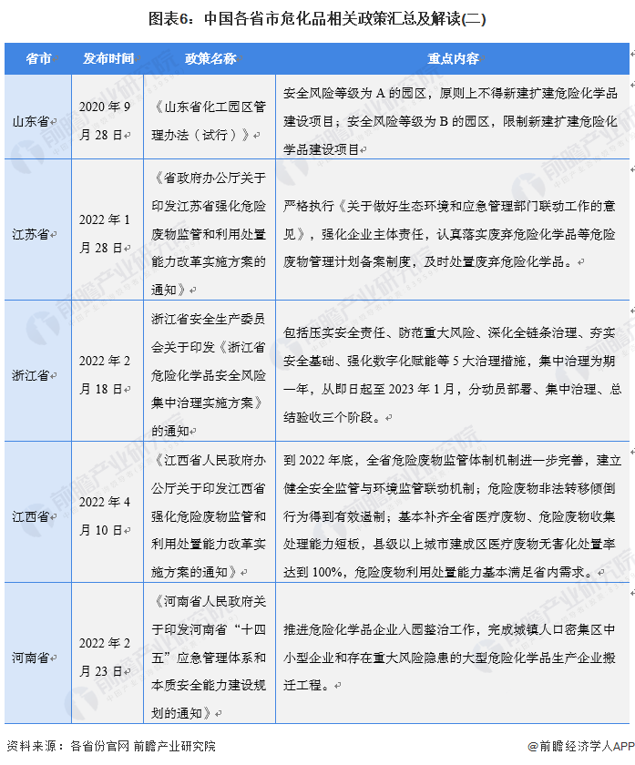 图表6：中国各省市危化品相关政策汇总及解读(二)
