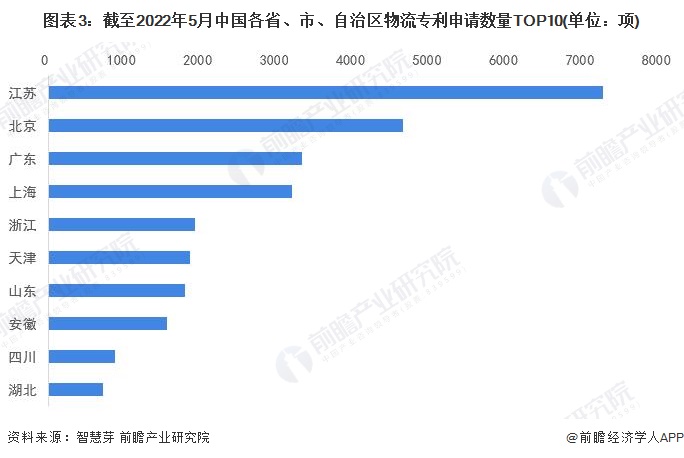 图表3：截至2022年5月中国各省、市、自治区物流专利申请数量TOP10(单位：项)
